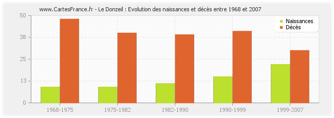 Le Donzeil : Evolution des naissances et décès entre 1968 et 2007
